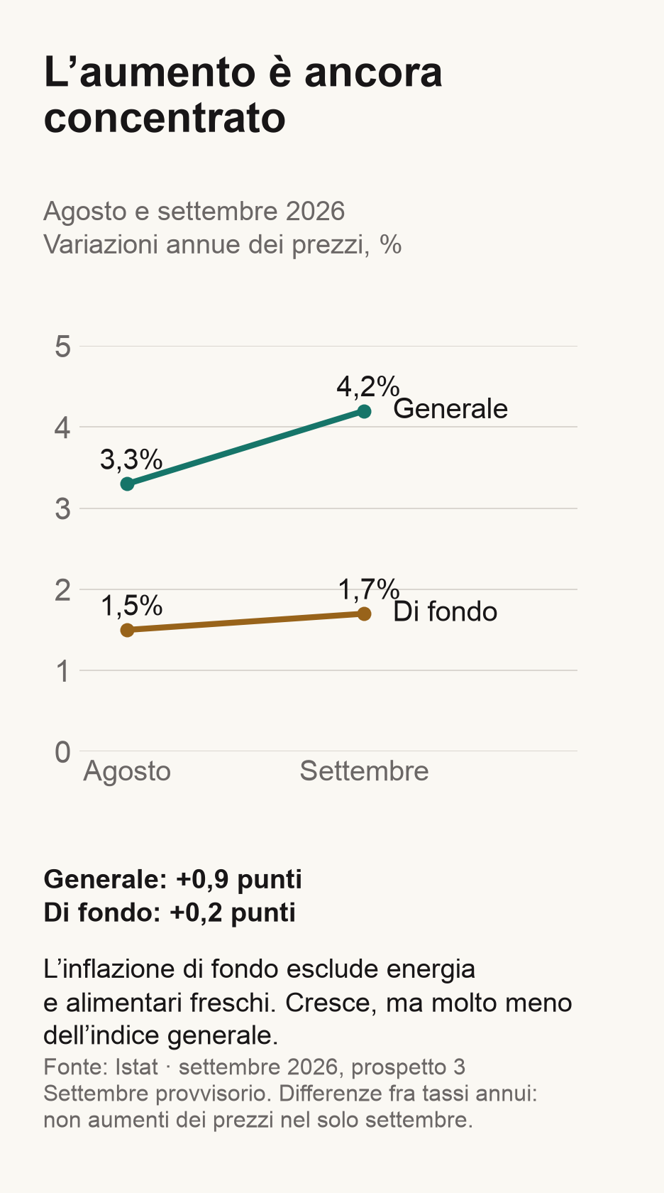 Da agosto a settembre 2026 il tasso generale passa dal 3,3 al 4,2%; quello di fondo dall’1,5 all’1,7%.
