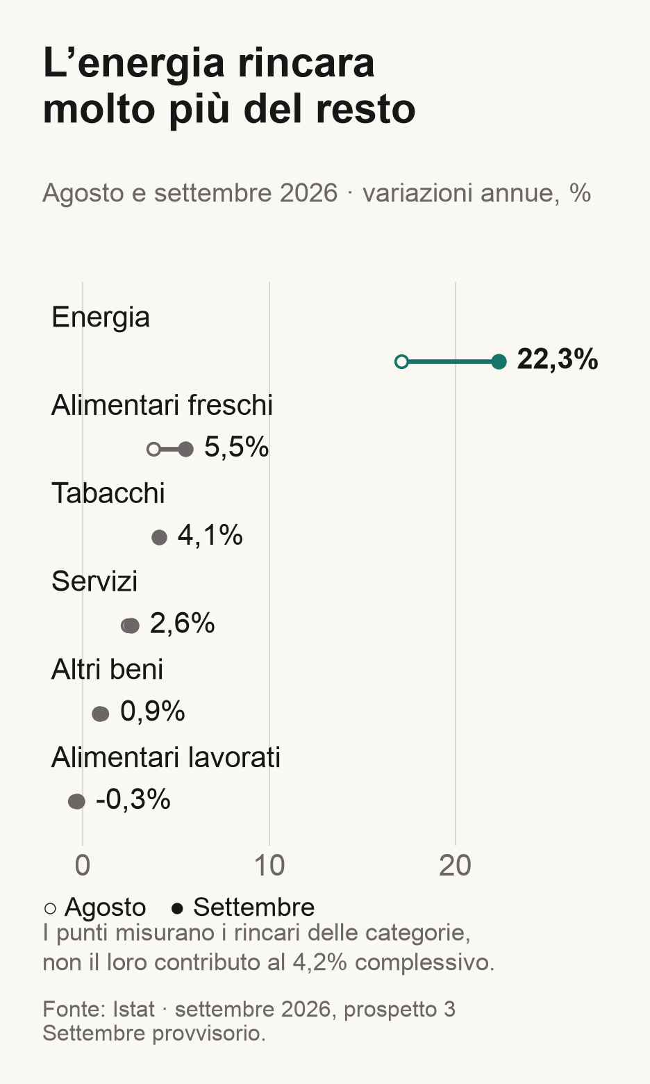 Rincari annui per categoria, confronto agosto e settembre 2026: energia 22,3%; alimentari freschi 5,5%; tabacchi 4,1%; servizi 2,6%; altri beni 0,9%; alimentari lavorati meno 0,3%.