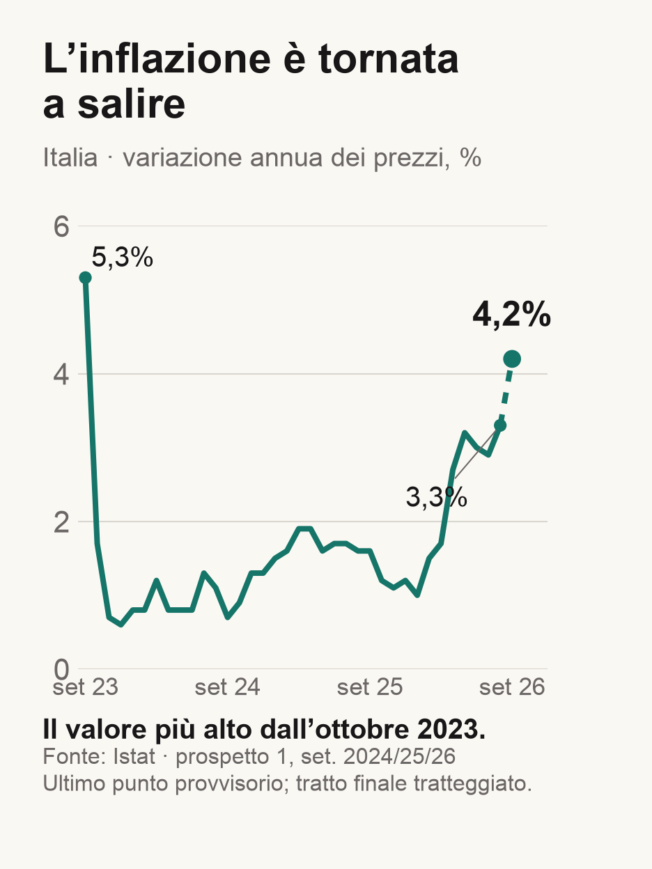 Inflazione annua italiana: 37 mesi da settembre 2023 a settembre 2026; ultimo valore 4,2%, provvisorio.
